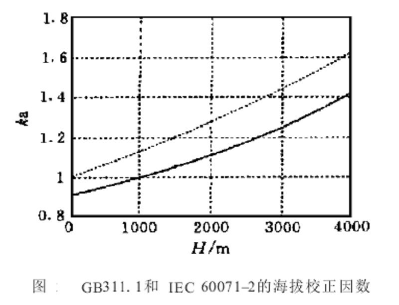 校正因數 校正因數