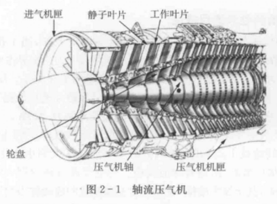 軸流壓氣機(軸流式壓氣機)