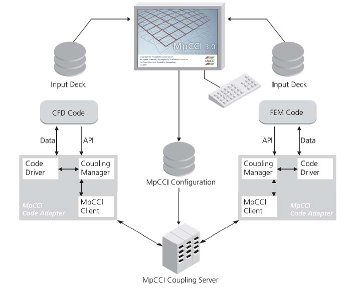 mpcci框架結構