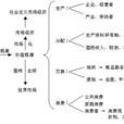 供應經濟學 供應經濟學