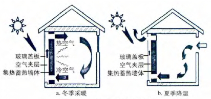 集熱蓄熱牆式被動太陽房原理