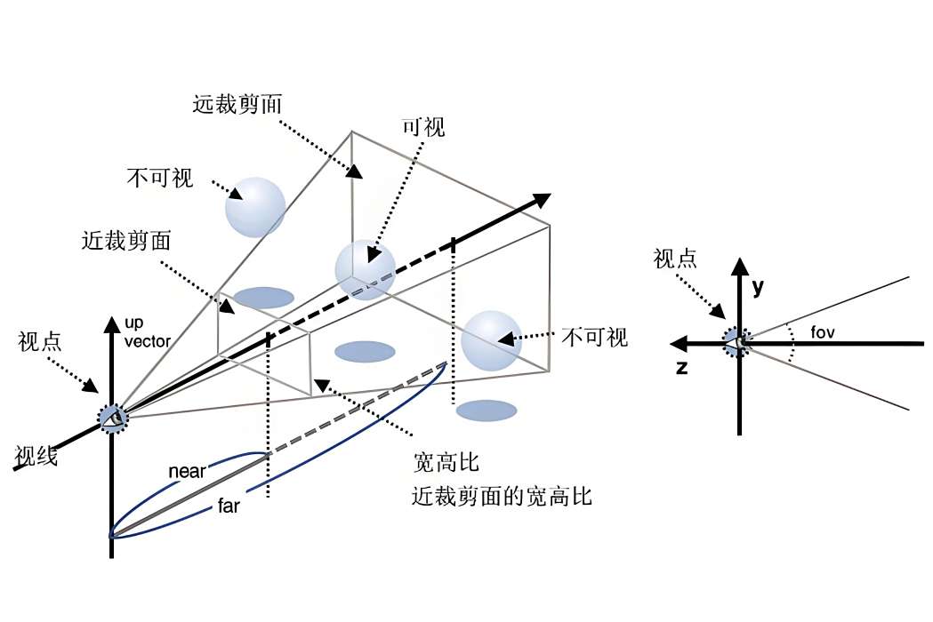 視點(觀察者在三維空間中的坐標位置) 視點(觀察者在三維空間中的坐標位置)