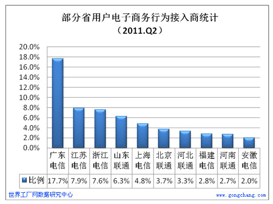2011年第2季度用戶部分省接入商統計分析