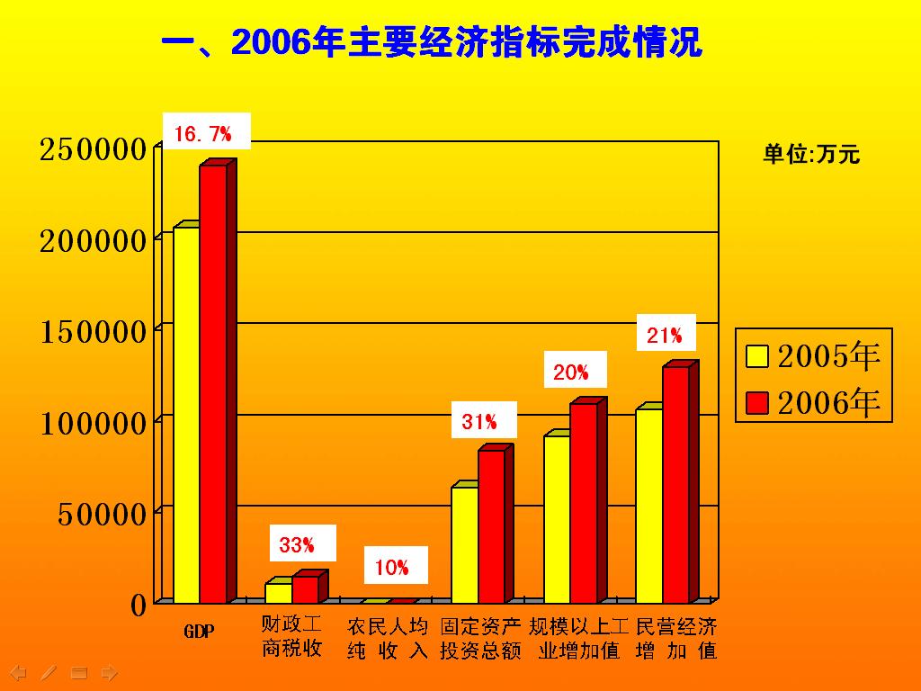 經濟指標統計圖(2006經濟指標完成情況)