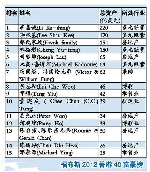 2012福布斯香港40富豪榜