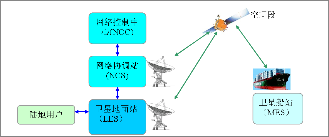 海事衛星系統套用框架圖