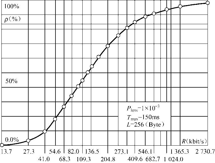 圖5-6  電路利用度與接入速率的關係曲線