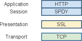 SSL層上增加SPDY會話層