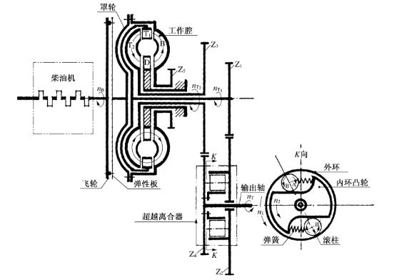 圖3ZL50型輪式裝載機雙渦輪變矩器工作原理簡圖