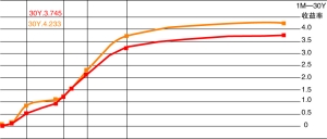 財經收益率