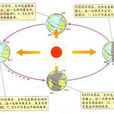 太陽直射 太陽直射