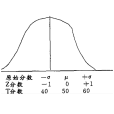 T分數 T分數