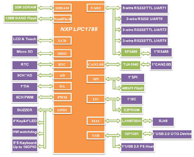 SBC1788工業級單板機系統功能結構框圖