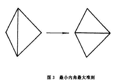 圖3最小內角最大準則