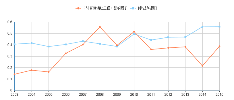 影響因子（數據來自中國期刊引證報告（擴刊版））