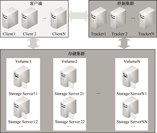 圖1 分散式檔案系統的架構
