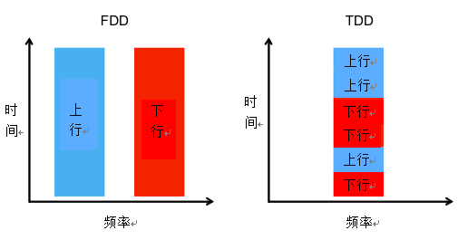 圖1 TDD和FDD模式原理圖