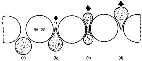 圖2油滴在親水岩石中運移示意圖(Berg，1975)