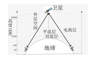 圖1. 星地鏈路傳播特性