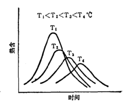 圖4—26 差示掃描量熱法測得的等溫結晶線