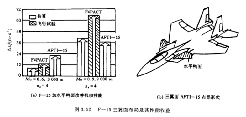 圖7.F-15 三翼面布局及其性能收益