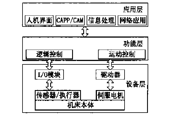 開放體系結構