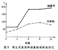 記憶發展