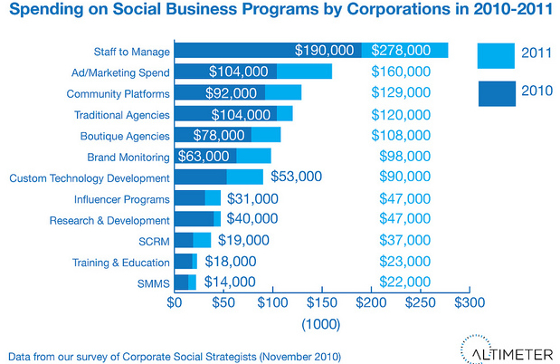 spending on social business programs