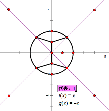 圓圖數字