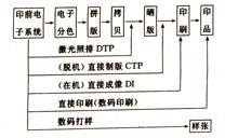 CTP