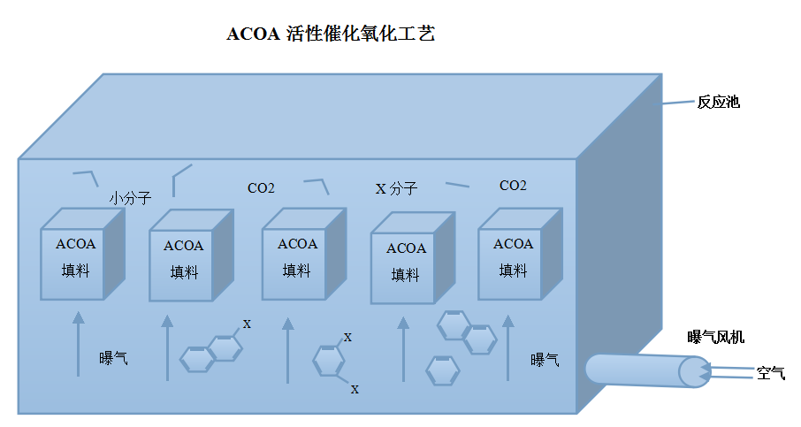 ACOA活性催化氧化工藝