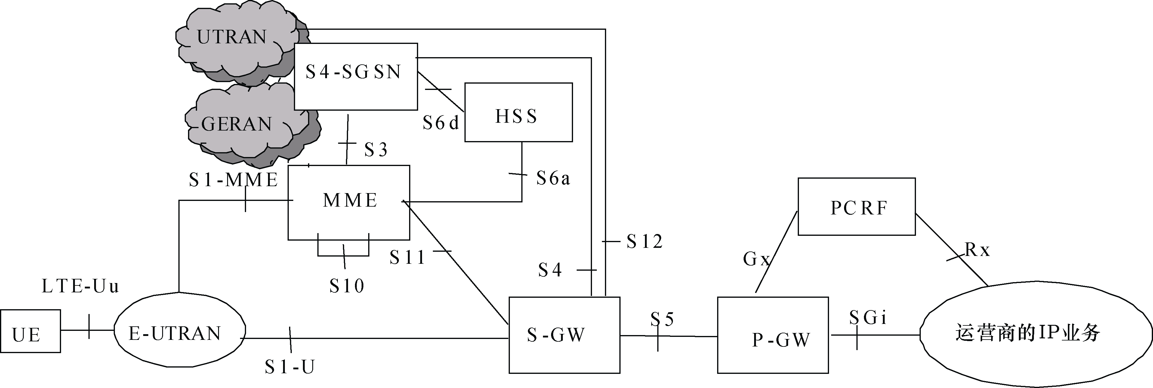 圖1  3GPP非漫遊架構—S-GW與P-GW分設
