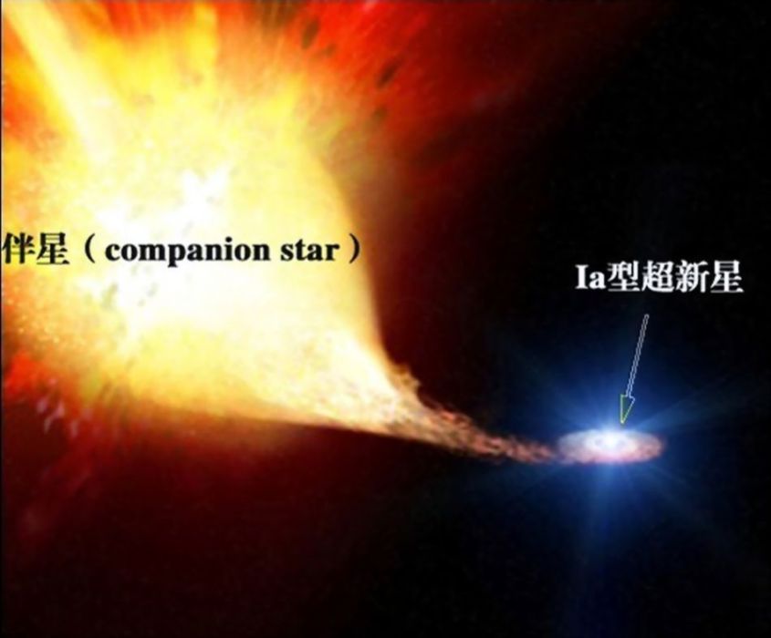 Ia型超新星(Ia超新星) Ia型超新星(Ia超新星)