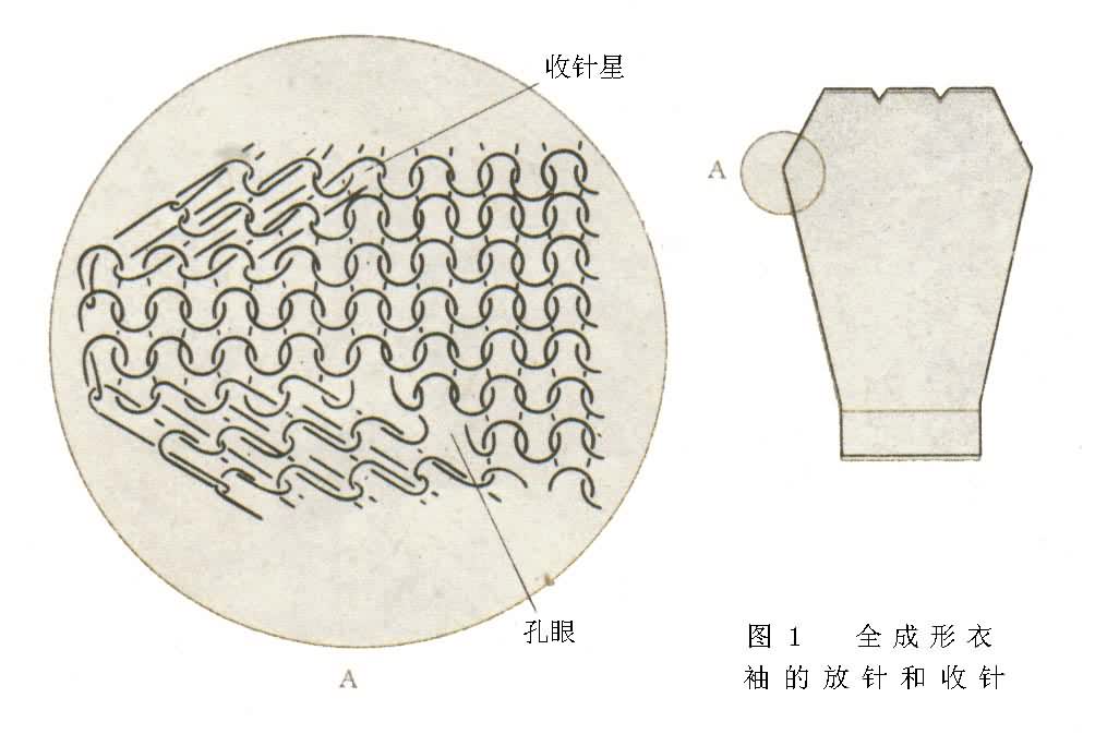 成形針織品編織