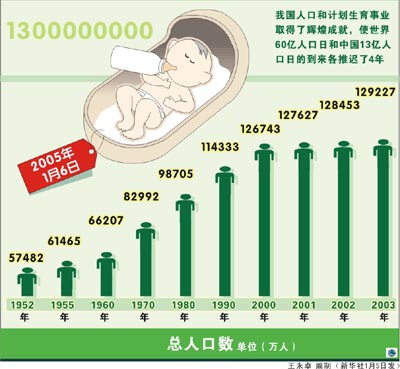 中國人口增長圖