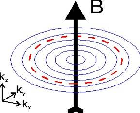 電子迴旋運動與朗道能級分裂