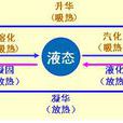 氣化方式