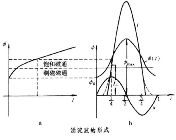 勵磁涌流