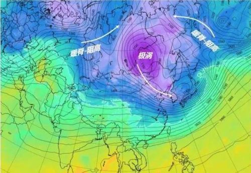 西伯利亞的北極極渦被暖流兩面夾擊，被迫南下。