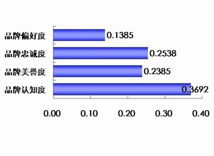 品牌偏好