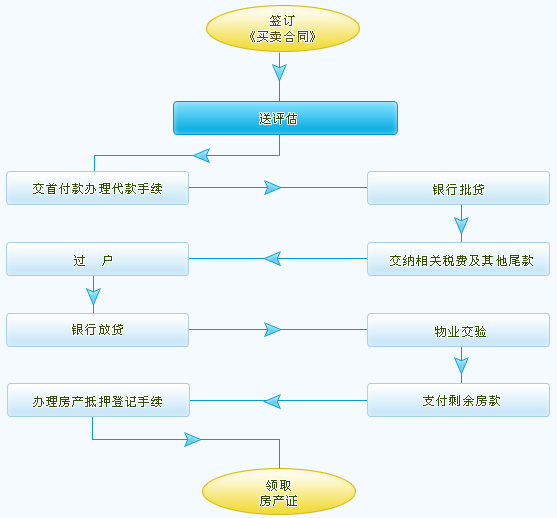 二手房交易正規流程