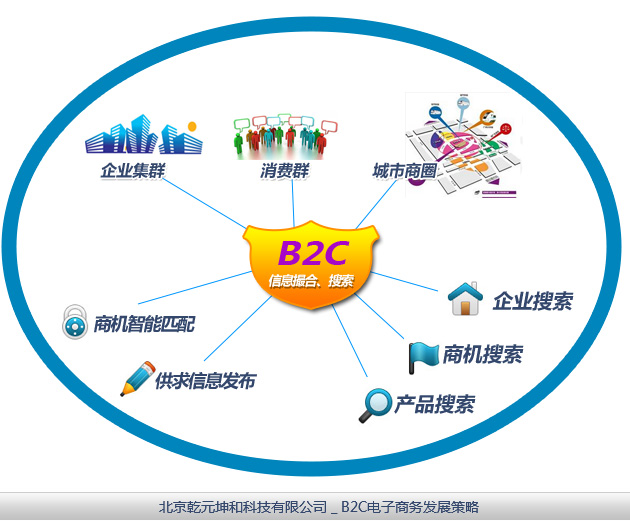 B2C電子商務
