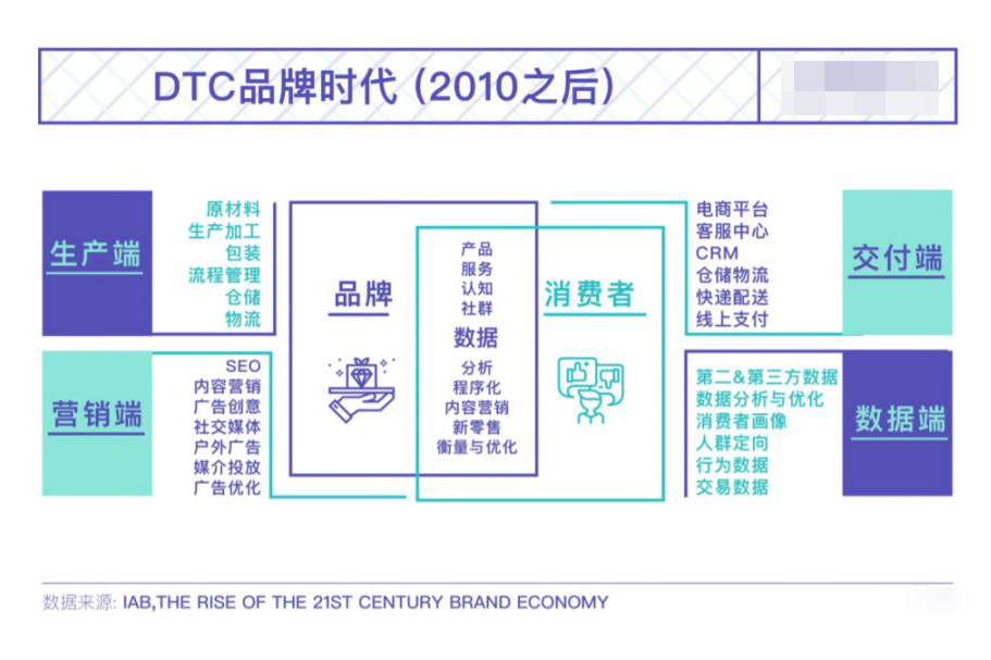 DTC行銷 DTC行銷