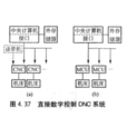 直接數控 直接數控