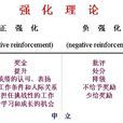 負強化
