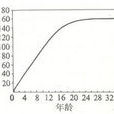 MA(智力年齡) MA(智力年齡)