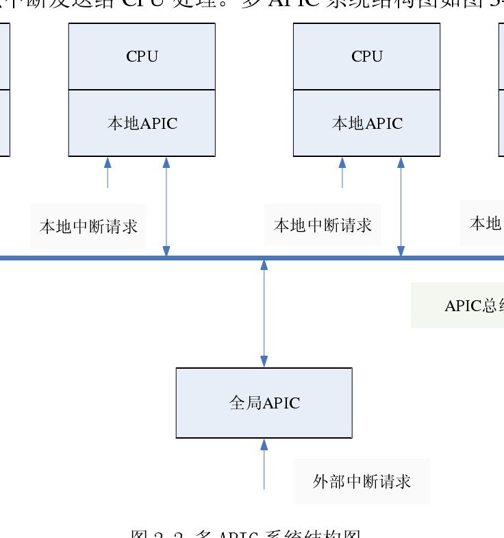 處理器間中斷