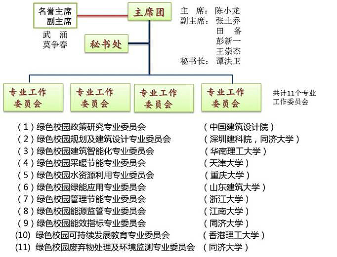 中國綠色大學聯盟組織結構