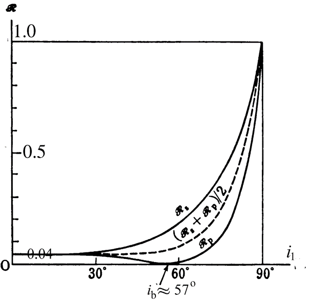 P偏振光與S偏振光折射率與入射角的關係