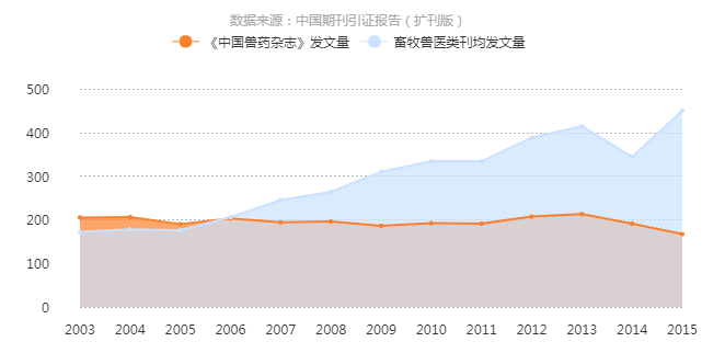 《中國獸藥雜誌》發文量曲線趨勢圖